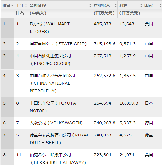 國家電網(wǎng)蟬聯(lián)世界500強(qiáng)亞軍，僅次于沃爾瑪！